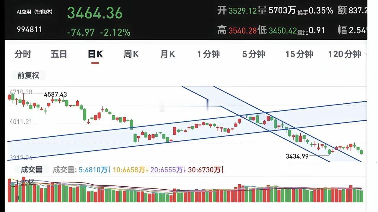 基金：高位抱团板块继续疯狂继续舞AI应用板块今天是下跌，现在盘中估值下跌了1.9