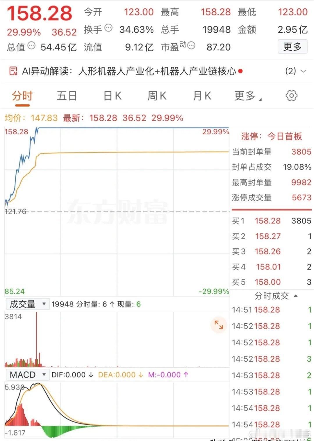 看了一则消息，上半年A股新开户突破2000万，关键还是去年前三季度总量，看来科技
