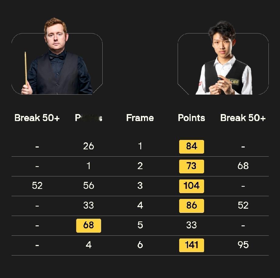 蓝裕豪5-1击败本·沃拉斯顿，晋级2026年斯诺克德国大师赛资格赛第三轮。
17