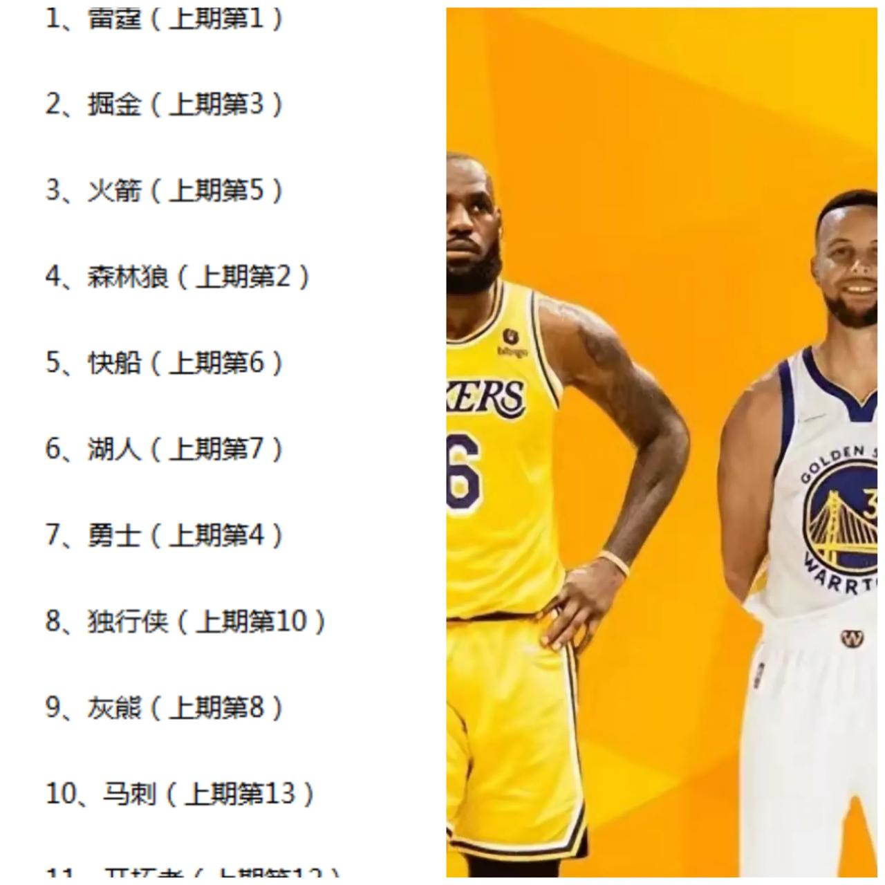 NBA西区球队最新实力榜更新：
雷霆继续排名第一
掘金取代森林狼排名第2，
森林