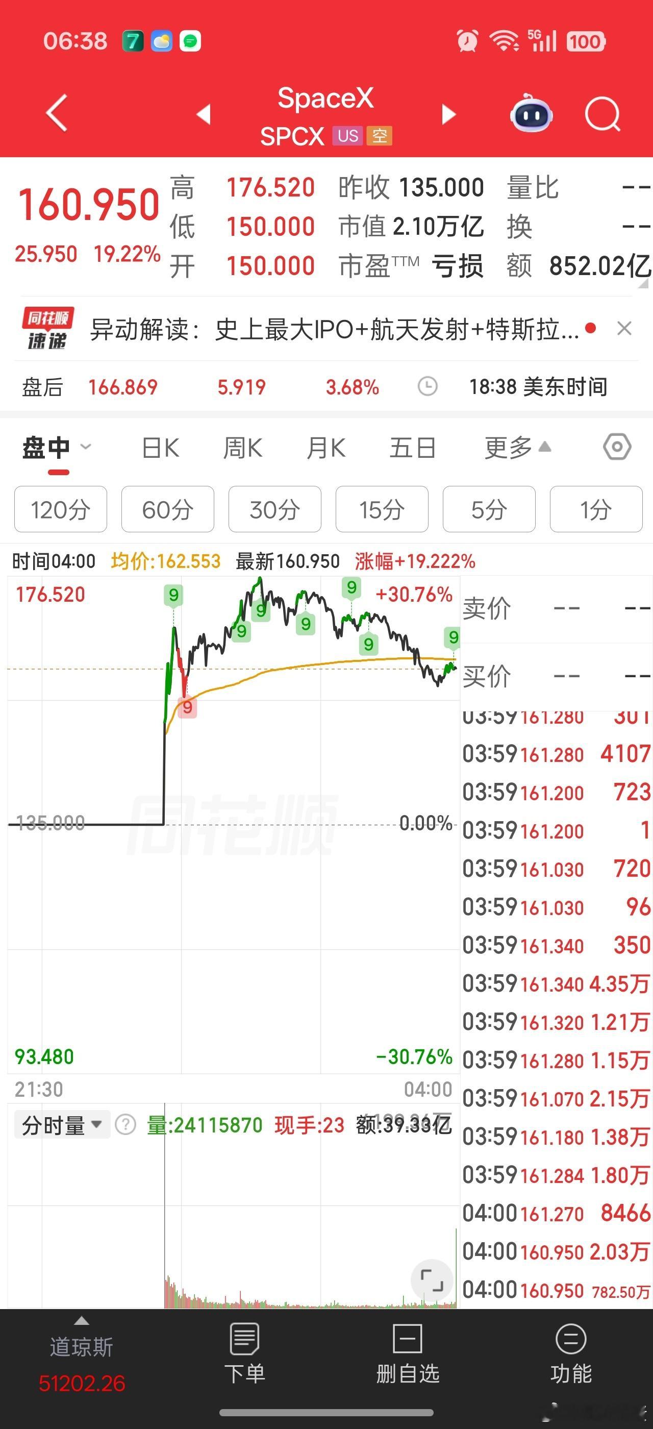 SpaceX收在2.1万亿，涨19.22%，然后继续涨3.68%涨幅相比大A科技