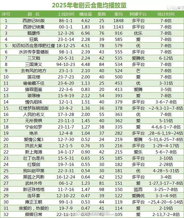 2025老剧云合集均播放量 ​​​