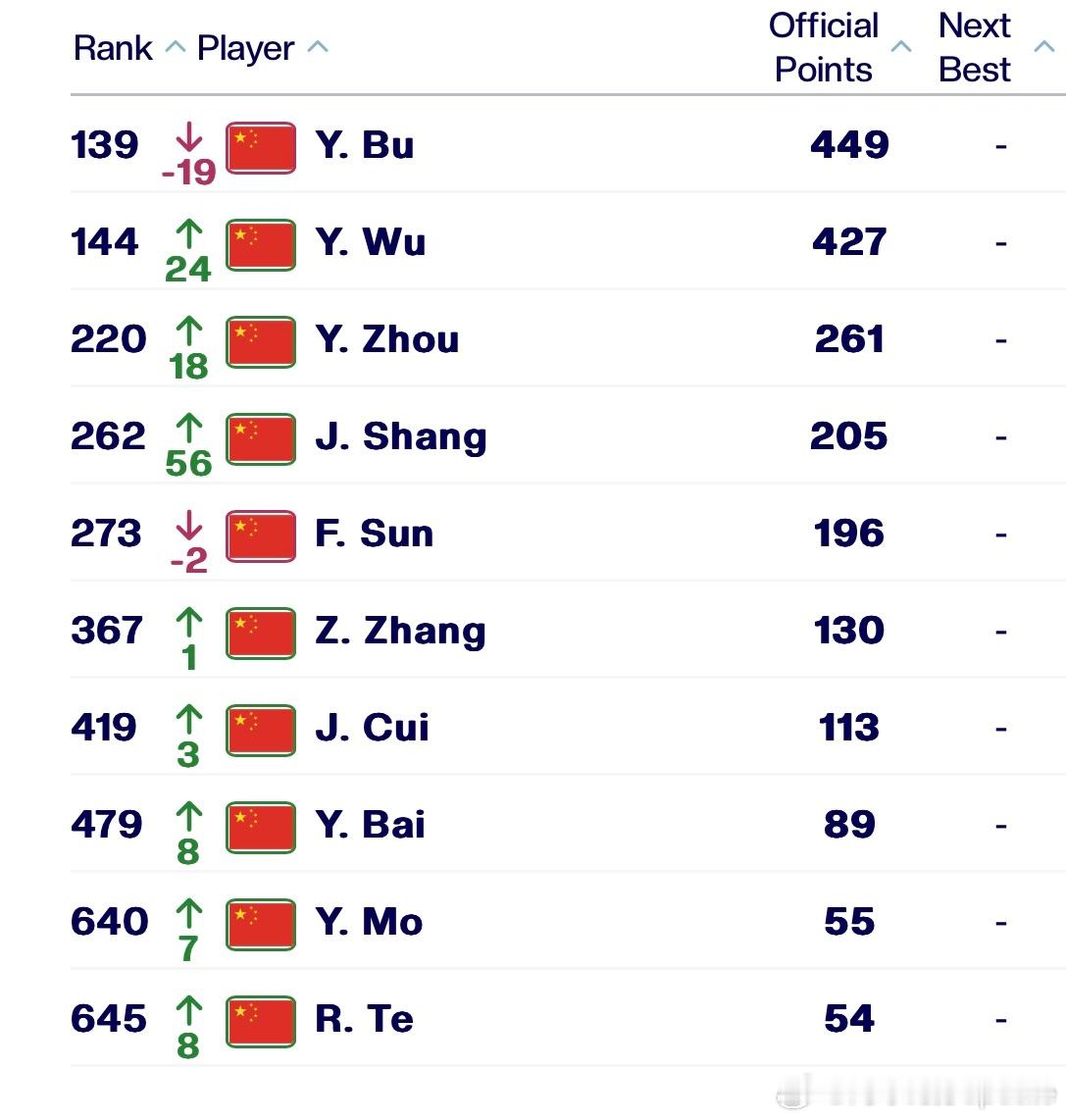 澳网2026 结束，2.2ATP公布最新一期男单世界排名。 希望小伙子们早日可以