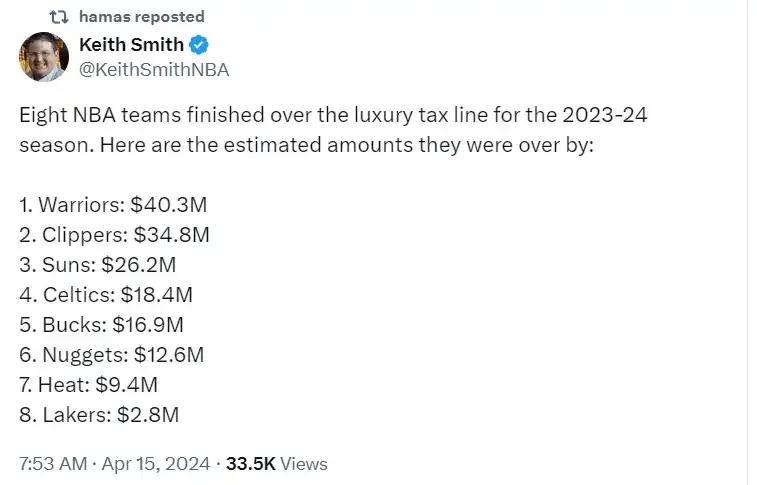本赛季共有8支球队交奢侈税：勇士4030万排名第一
NBA常规赛今日打完收官战，