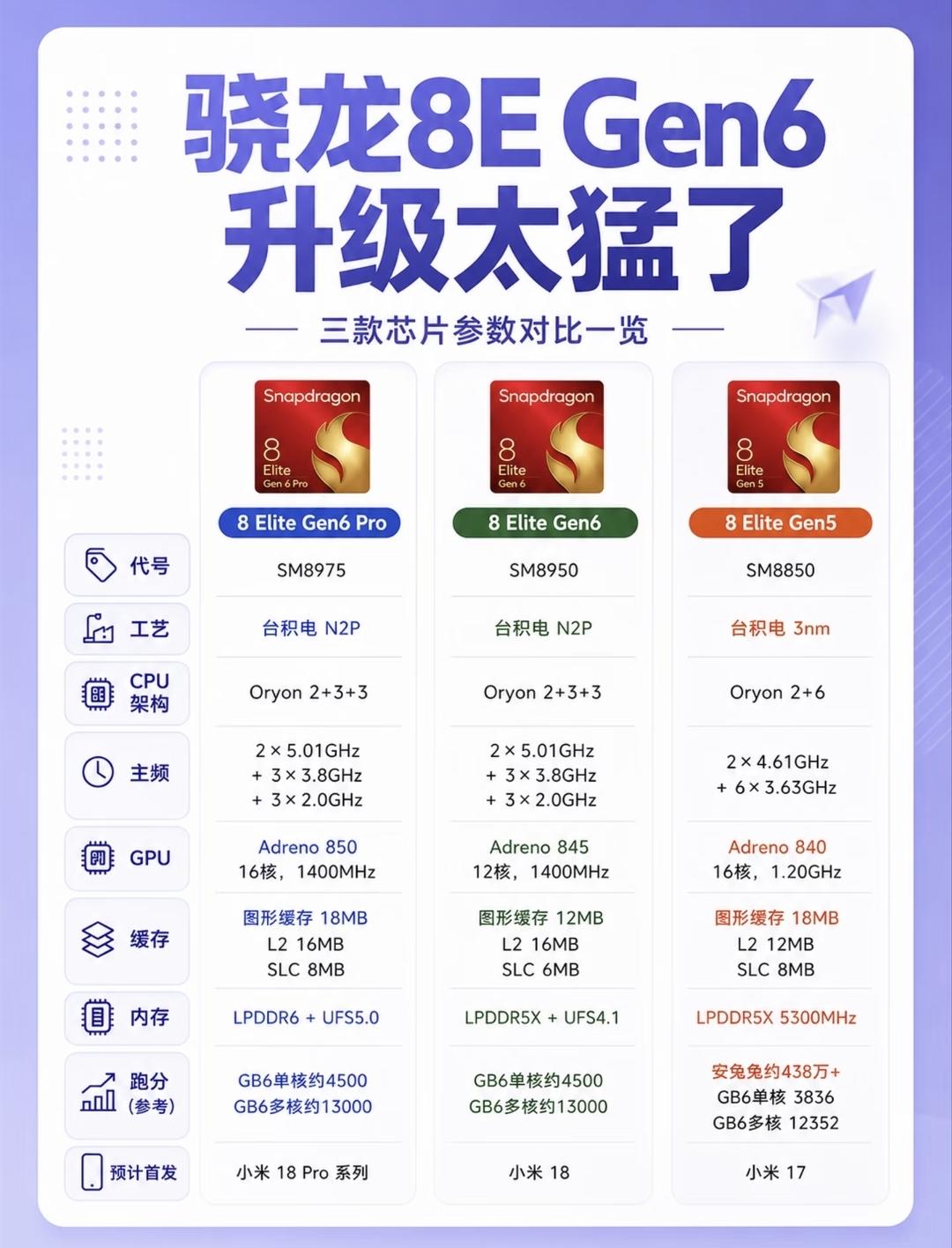 历代骁龙旗舰芯片进化：

骁龙865（2019） 7nm｜2.84GHz｜Adr