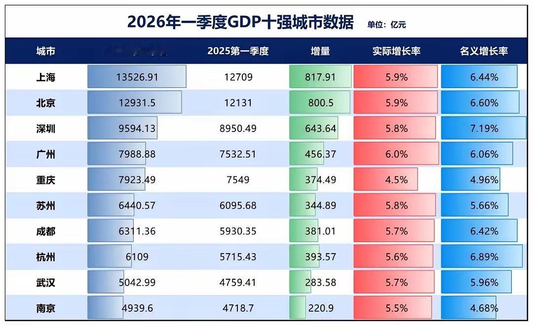 【2026年一季度，GDP10强城市数据】

上海、北京、深圳，这三座城市稳居全