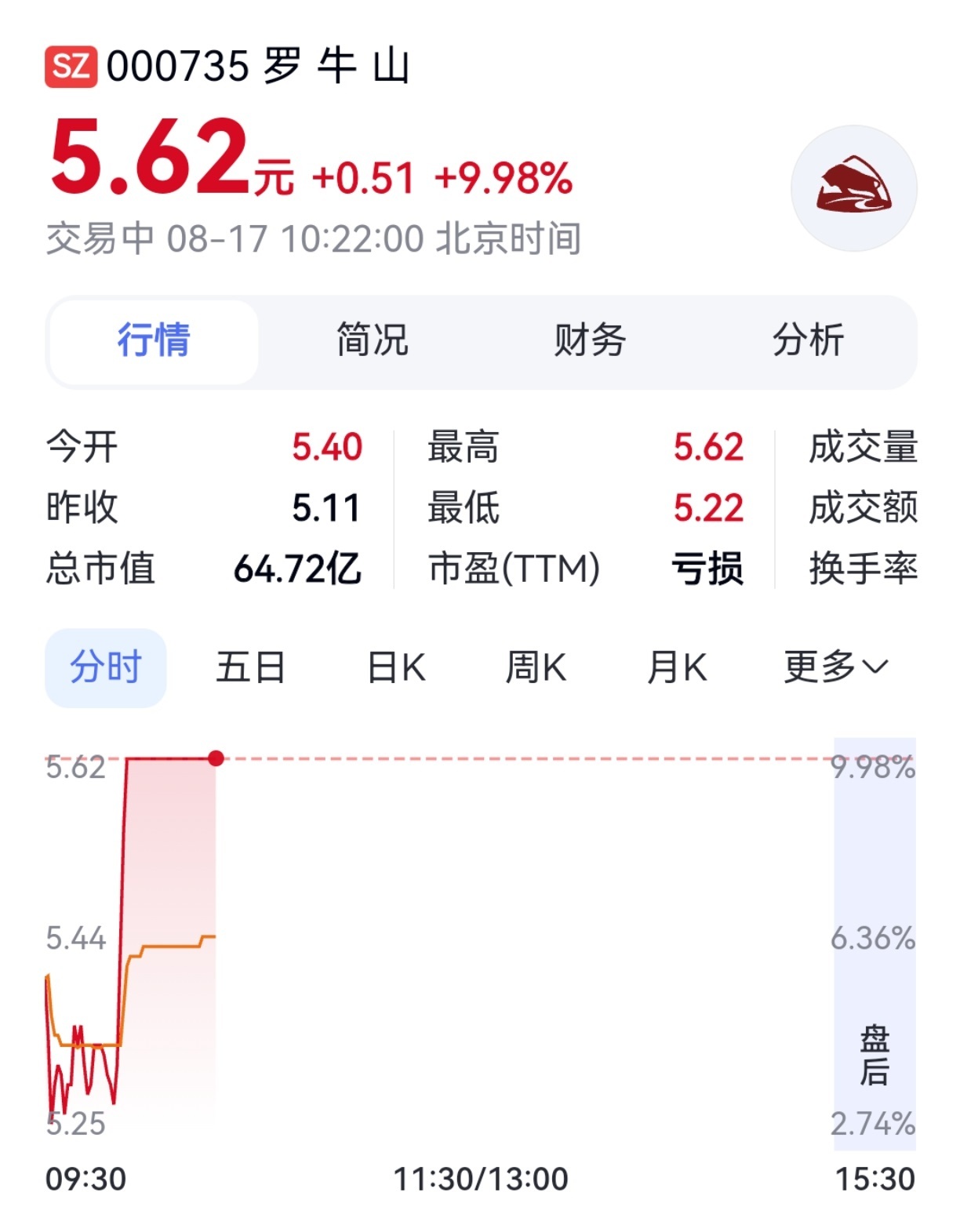 因为《牛来》这部电影，#罗牛山股票涨停#？ 