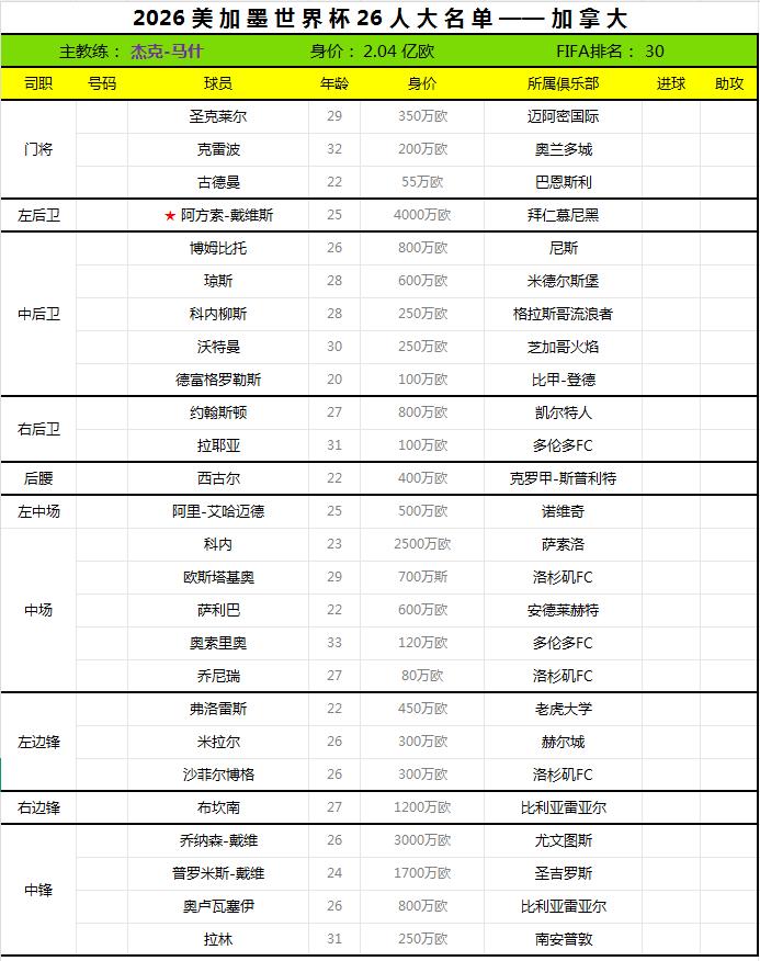 2026世界杯终选名单——加拿大。
加拿大足协于日前公布了2026世界杯26人最