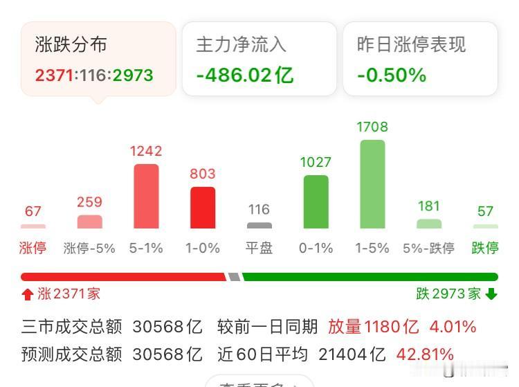 明天-119开盘
上周五大盘微跌，科创综指逆势领涨（科技强势），市场跌多涨少，主