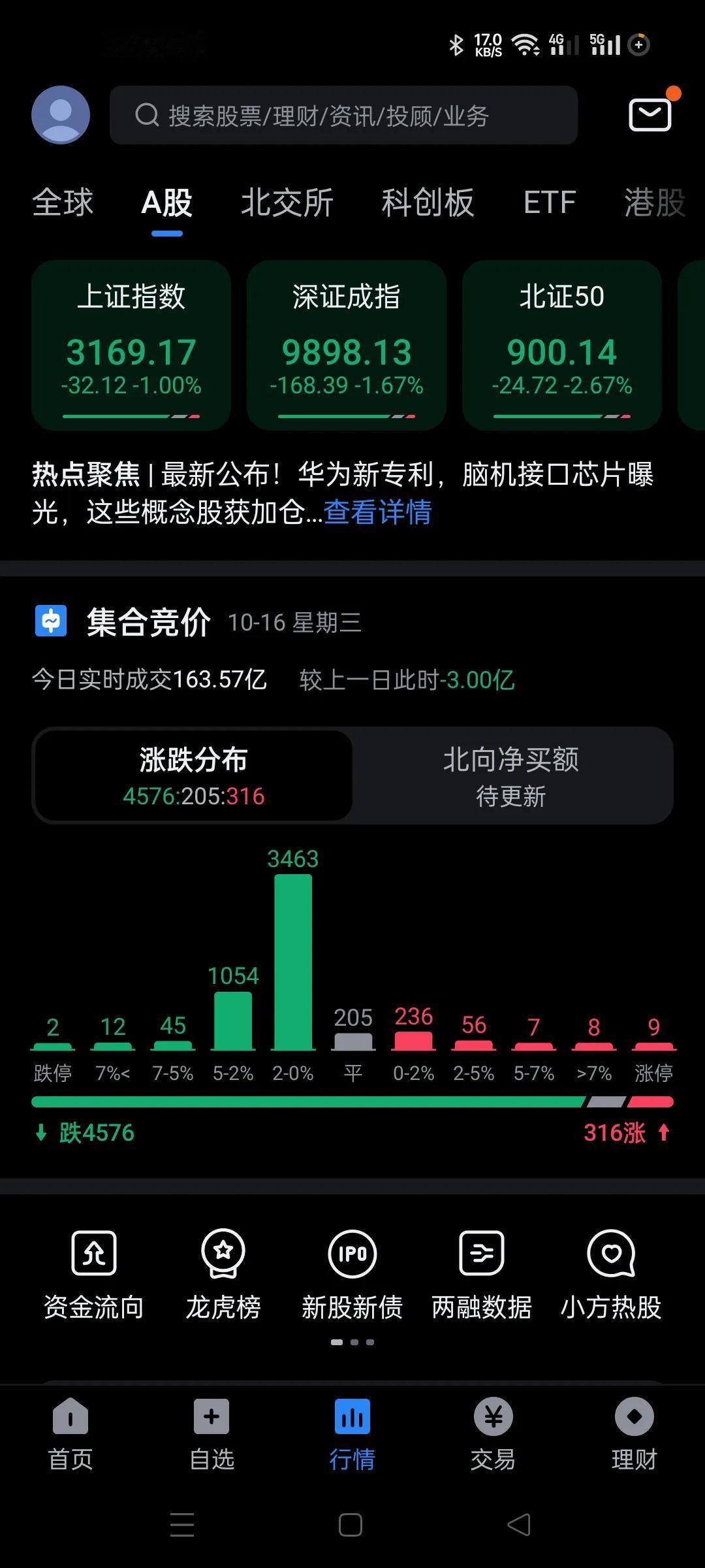 厉害了，暴力低开，再度新低。
直接开出调整以来的新低。。
太厉害了，昨天开得不好