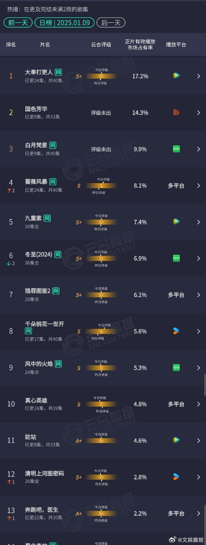 国色芳华开播第三日云合  国色芳华云合走势  《国色芳华》开播三日成绩出众，首日