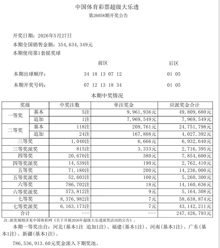 今晚开奖的大乐透，一等奖中出5注基本奖，单注奖金996万，追加仅中出1注，单注奖