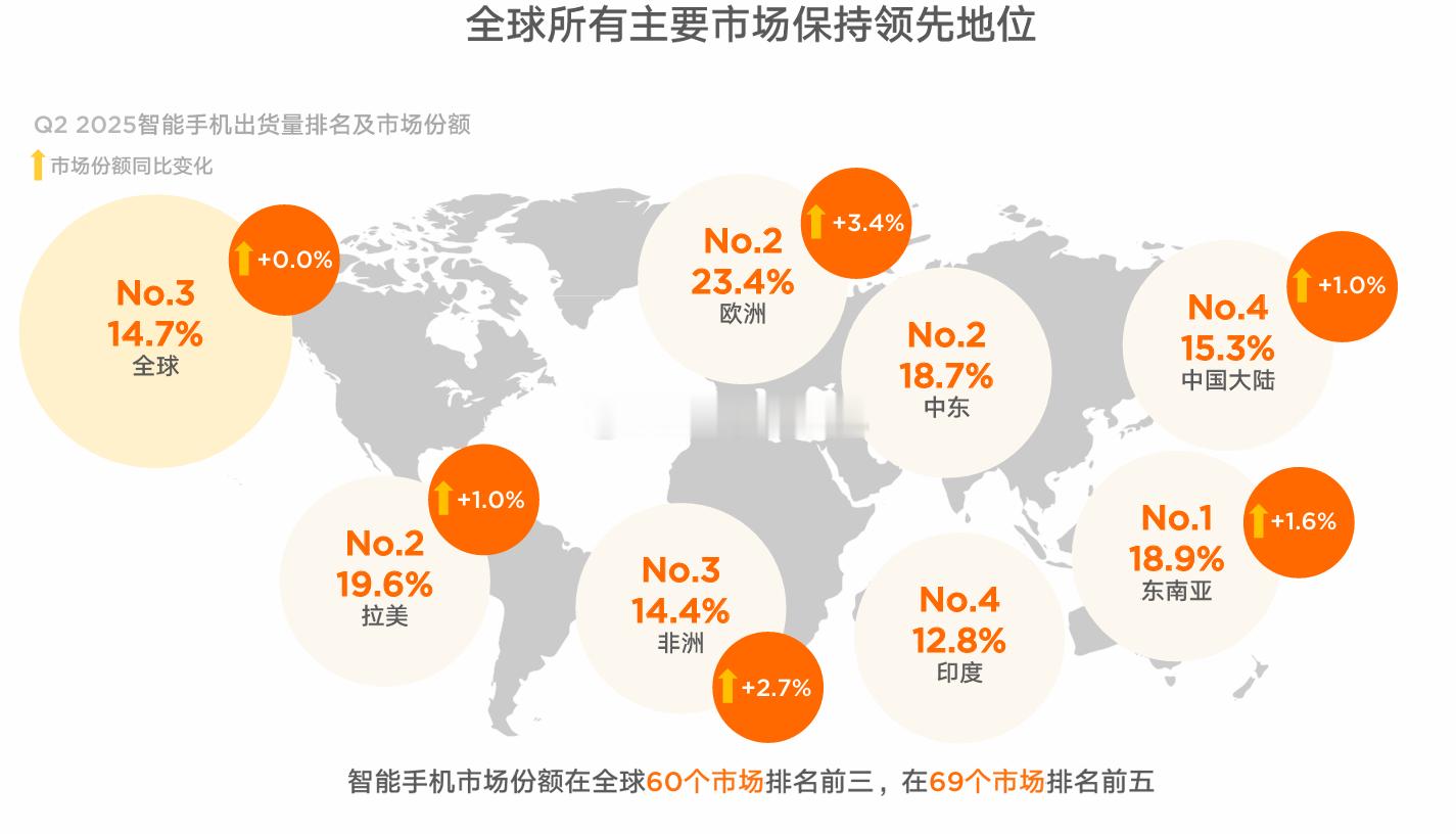 小米手机二季度在全球60个市场排名前三，69个市场排名前五东南亚第一，欧洲第二，