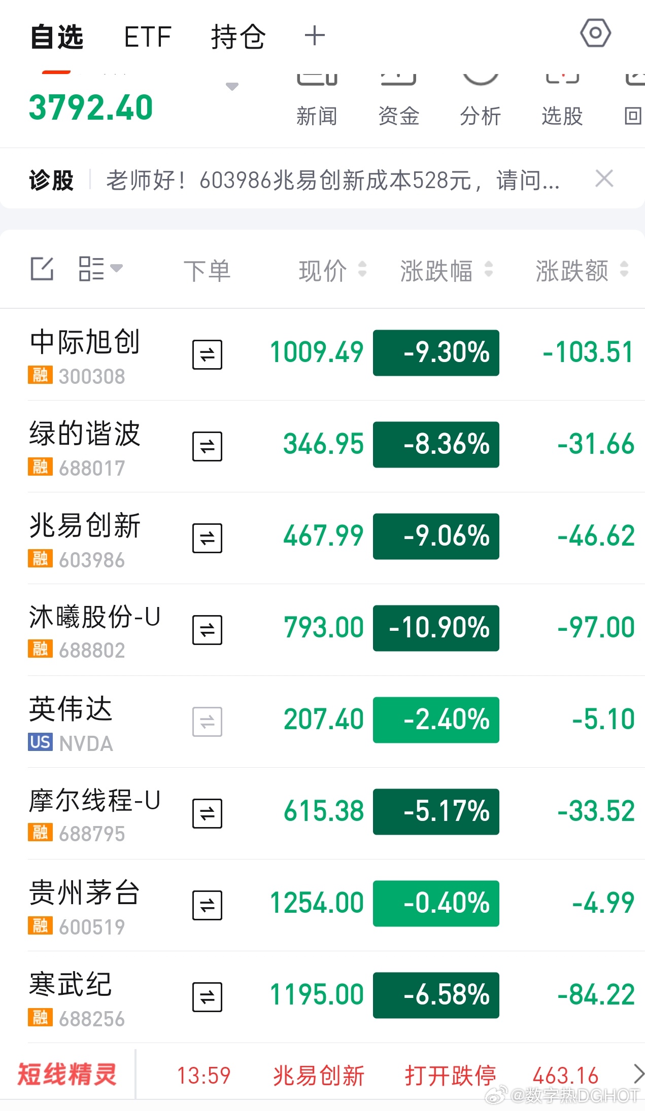 A股科技史诗级大崩溃，其实早就有迹可循了，无论国内还是国外。其实周一早上给了一个