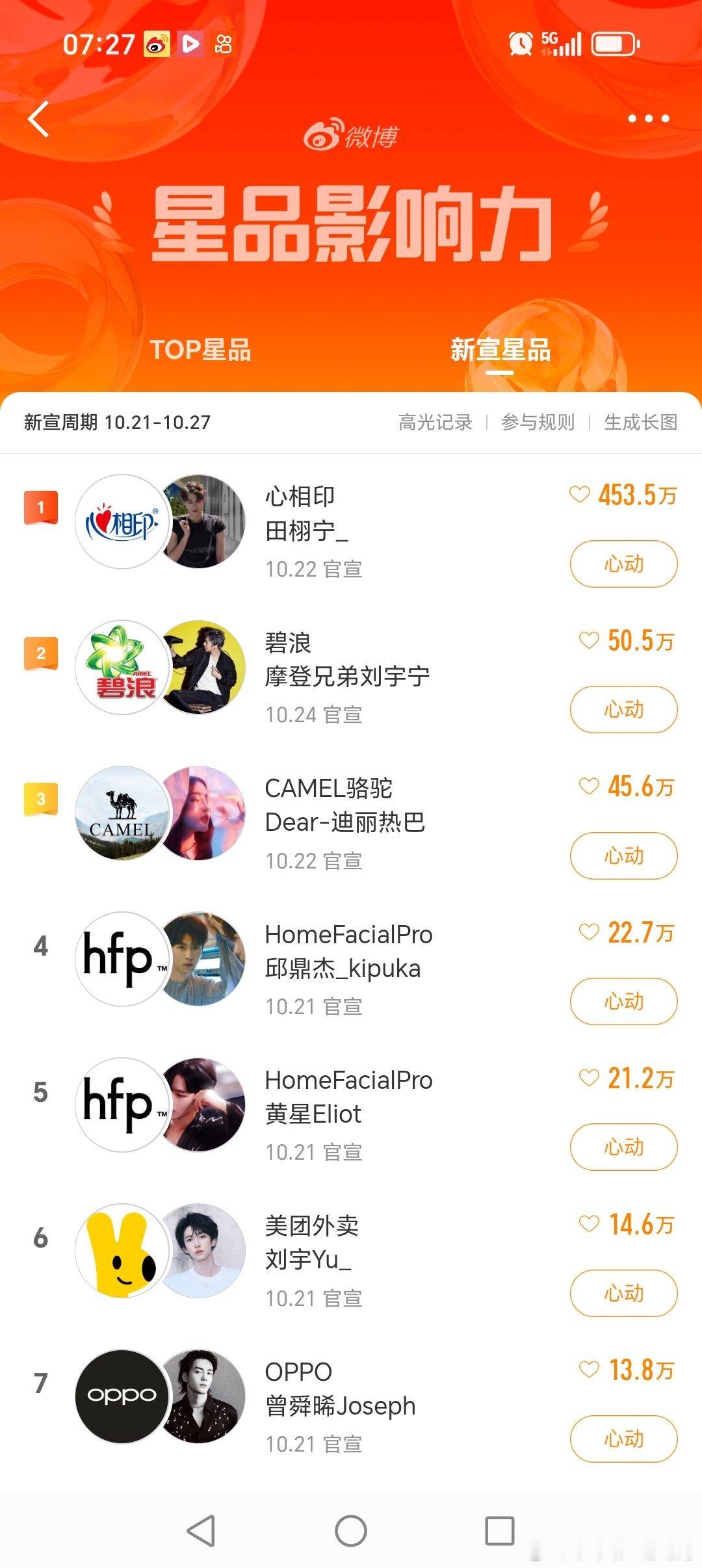 10.21—1027日的星品影响力第一名居然是田栩的心相印，刘宇宁碧浪和迪丽热巴