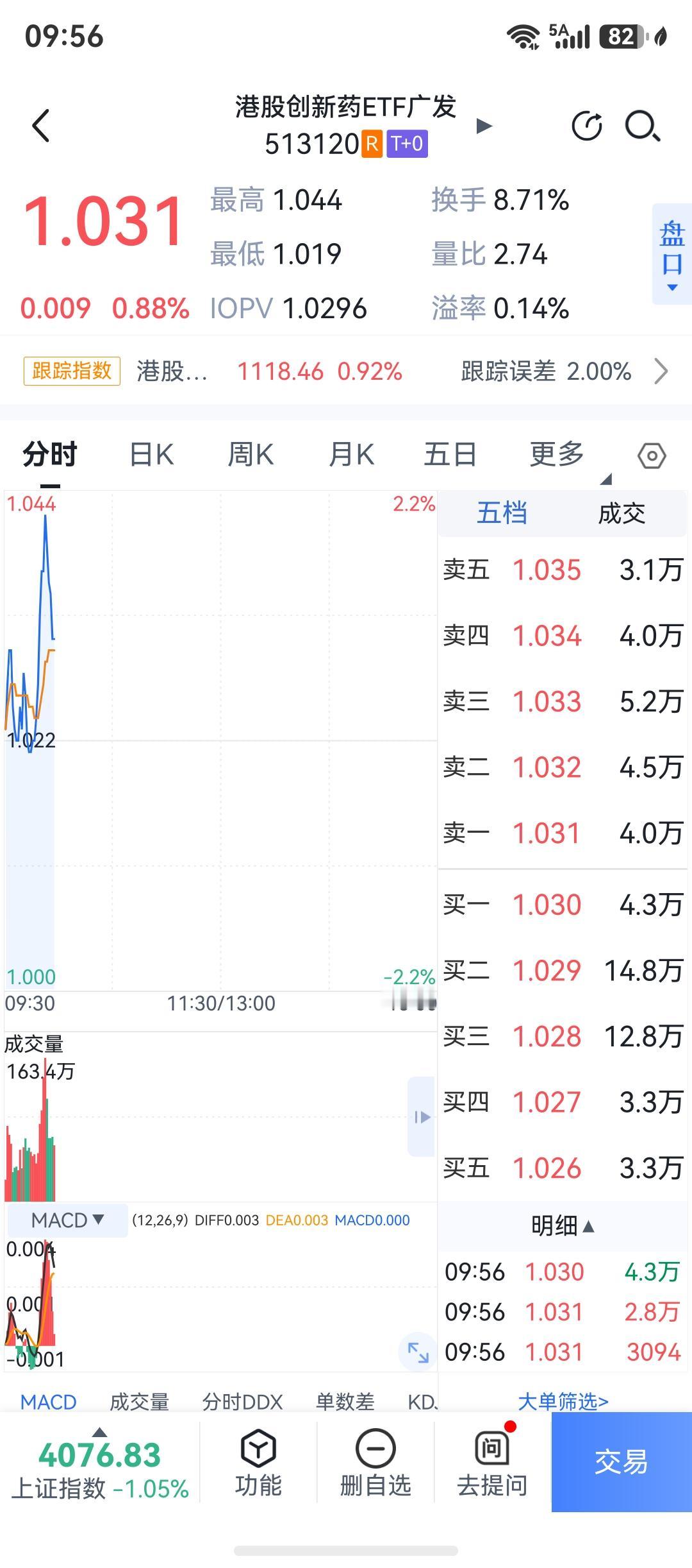 数据减少了，注意风险啊

要跌了要跌了要跌了！

我刚才搞了一把港股创新药ETF