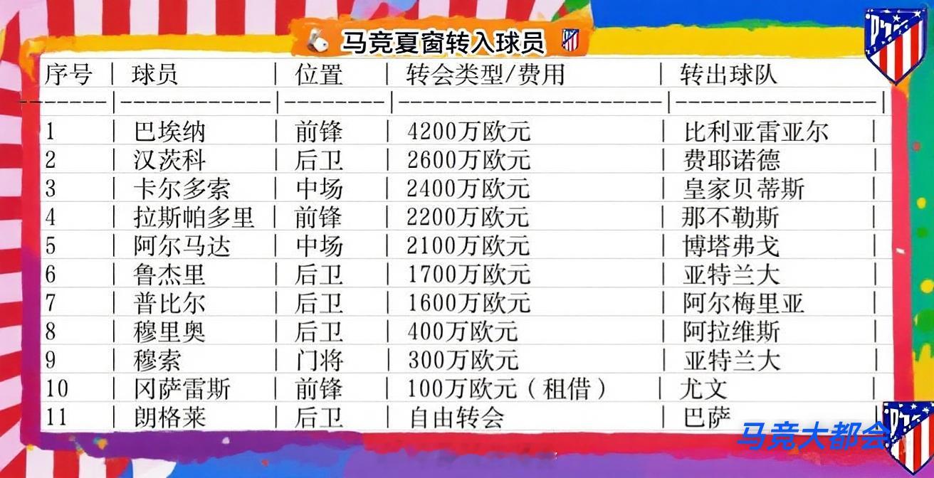 马竞夏窗的转会，除了回购又出售的穆里尼奥之外，一线队总共买了十个人。 ​​​