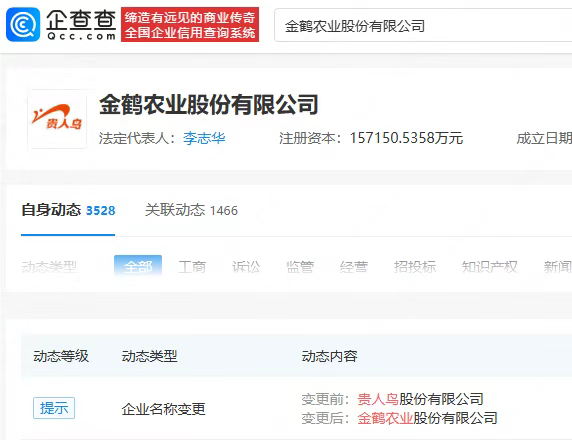 【贵人鸟正式更名金鹤农业】企查查显示，近日贵人鸟股份有限公司更名金鹤农业股份有限