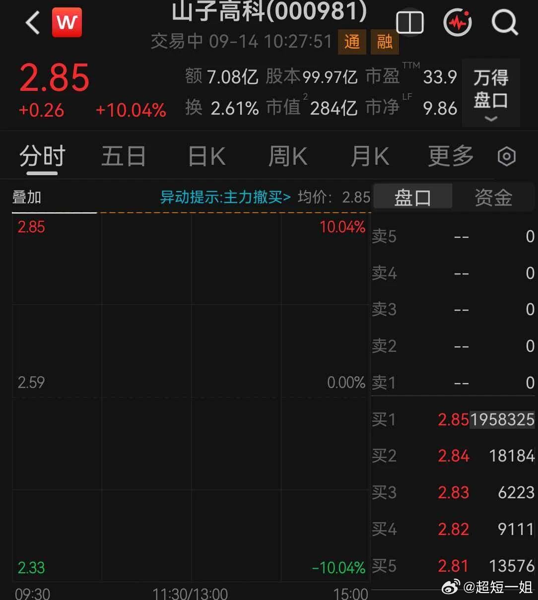 拟收购哪吒汽车的关联公司直线封板9月14日，山子高科（000981.SZ）开盘涨