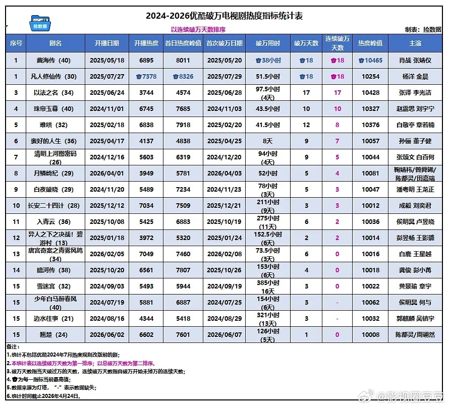 《九门》已超过《唐宫奇案》成为酷今年年榜第一！破万天数十天也已成为酷今年第一！有