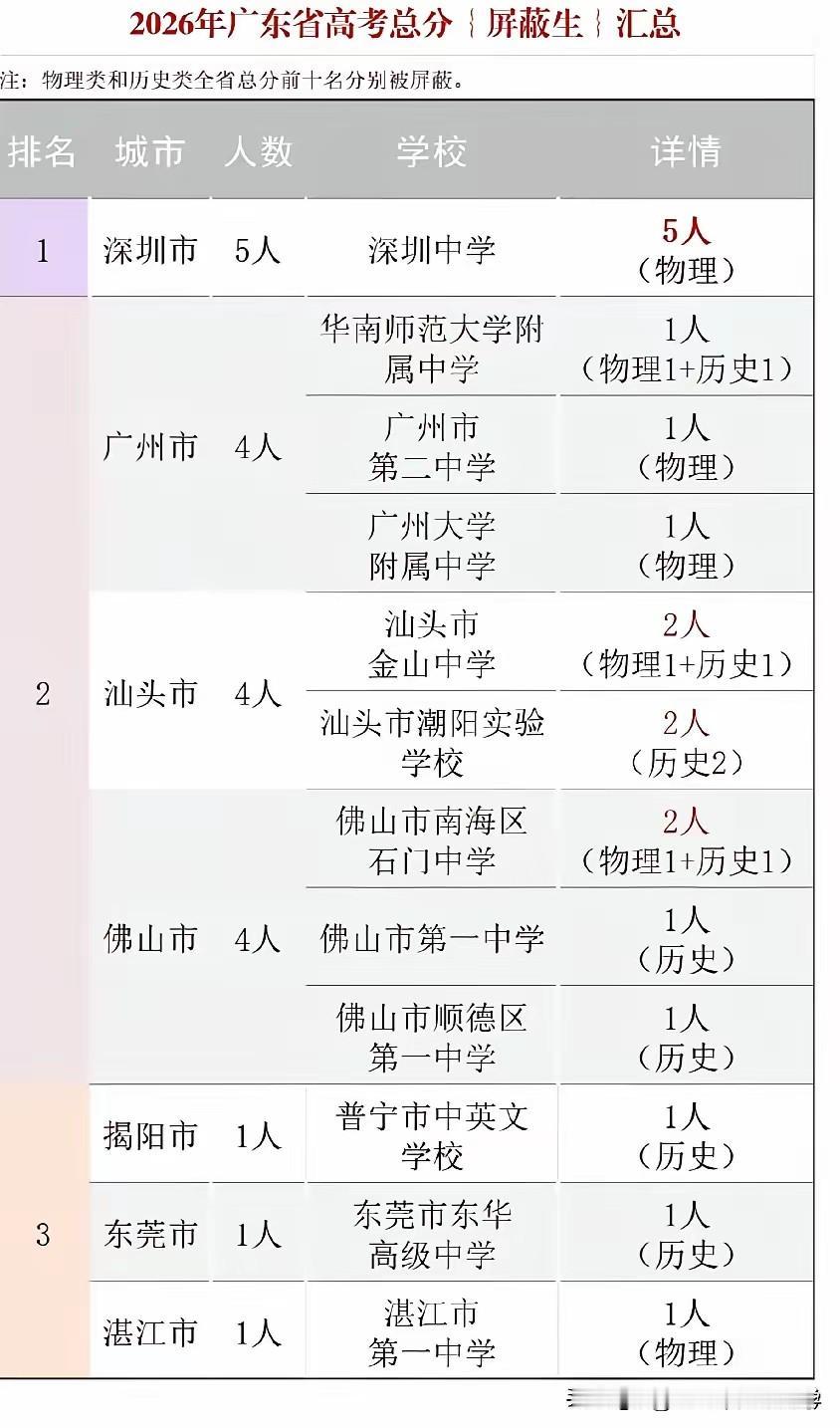 2026年广东高考高分屏蔽生分布汇总，深圳中学一骑绝尘，碾压众高中，
屏蔽人数共