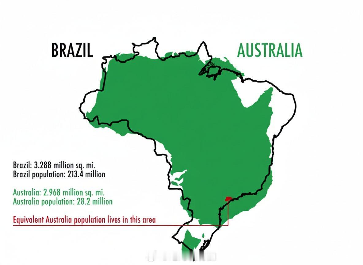 巴西与澳大利亚在面积上很接近，但人口相距甚远。巴西 澳大利亚 世界地理