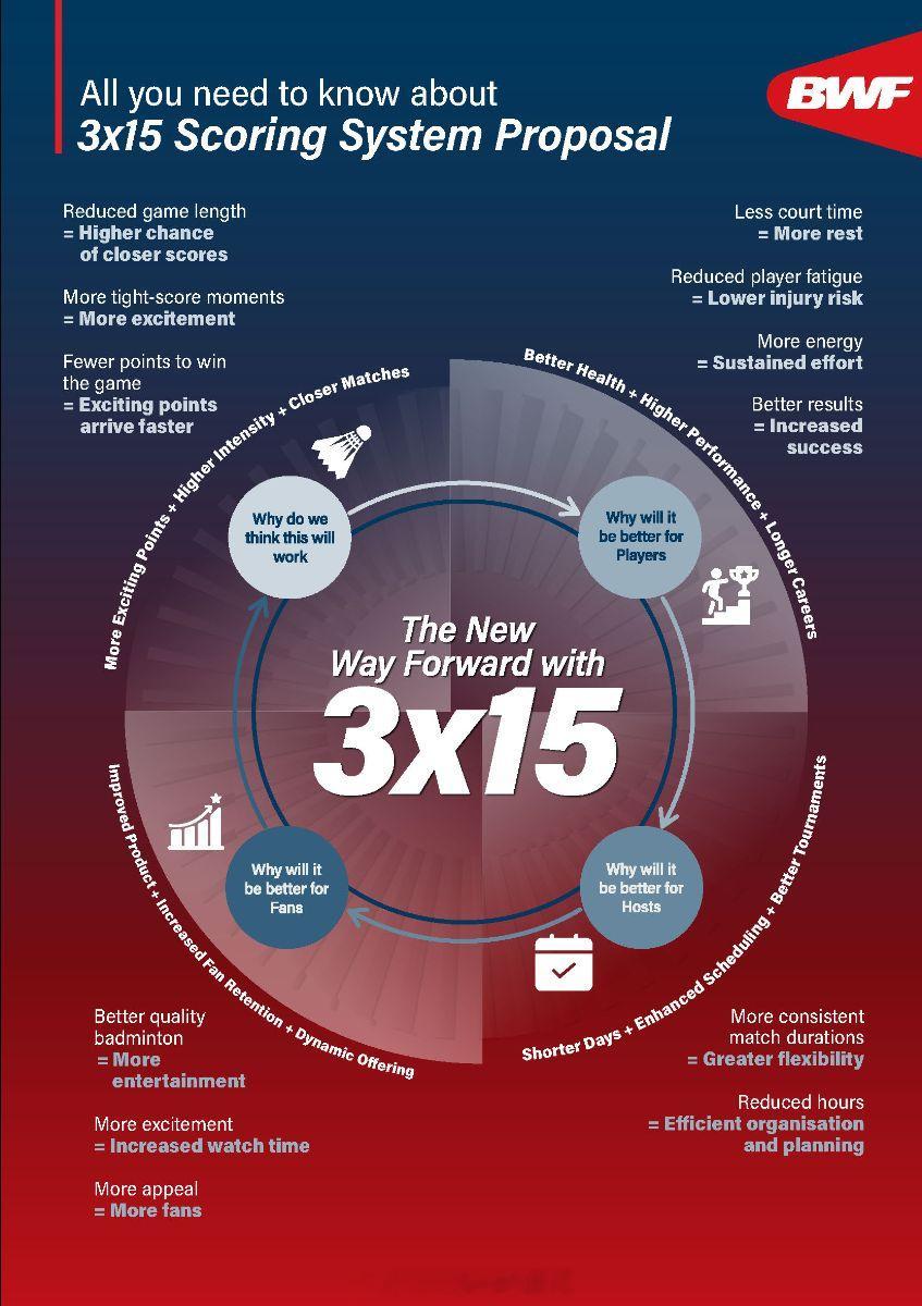羽毛球每局15分制 收到了BWF的邮件：3×15计分制将提交2026年世界羽联会