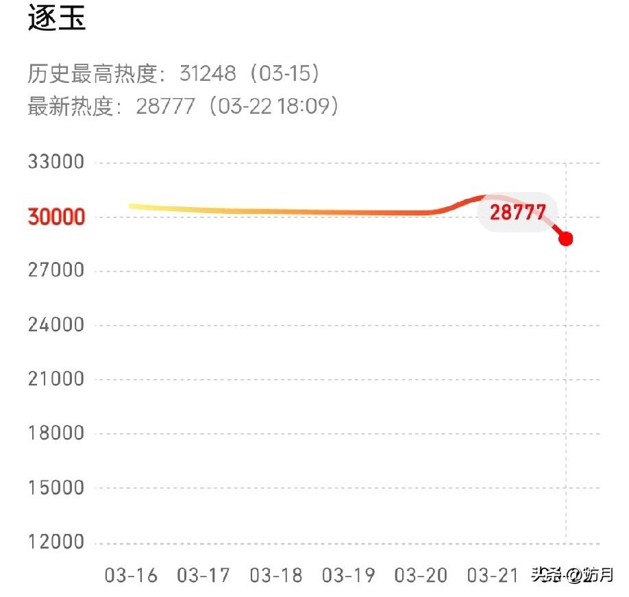 《逐玉》单更真的太慢了，这不就出现后遗症了。

据说，《逐玉》已经可以看全集了。