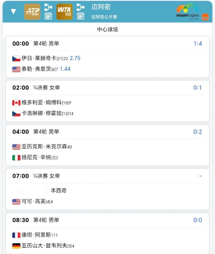迈阿密第8日赛程！！
安排女单下半区的2场1/4决赛和8场男单的1/8。女单这边