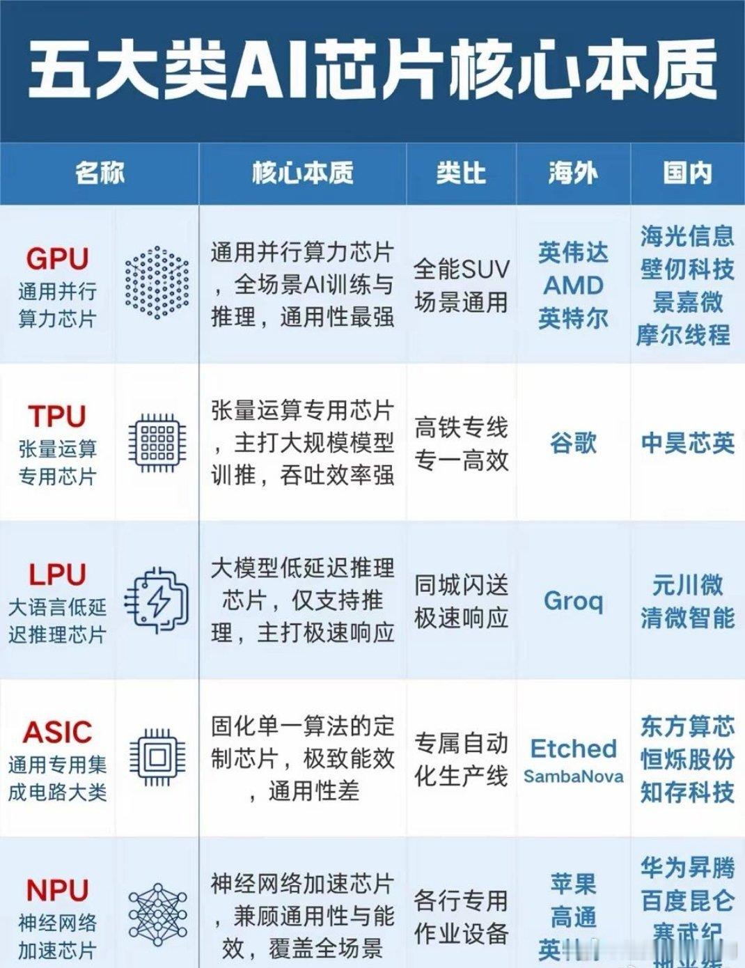 五大类AI芯片核心本质 
