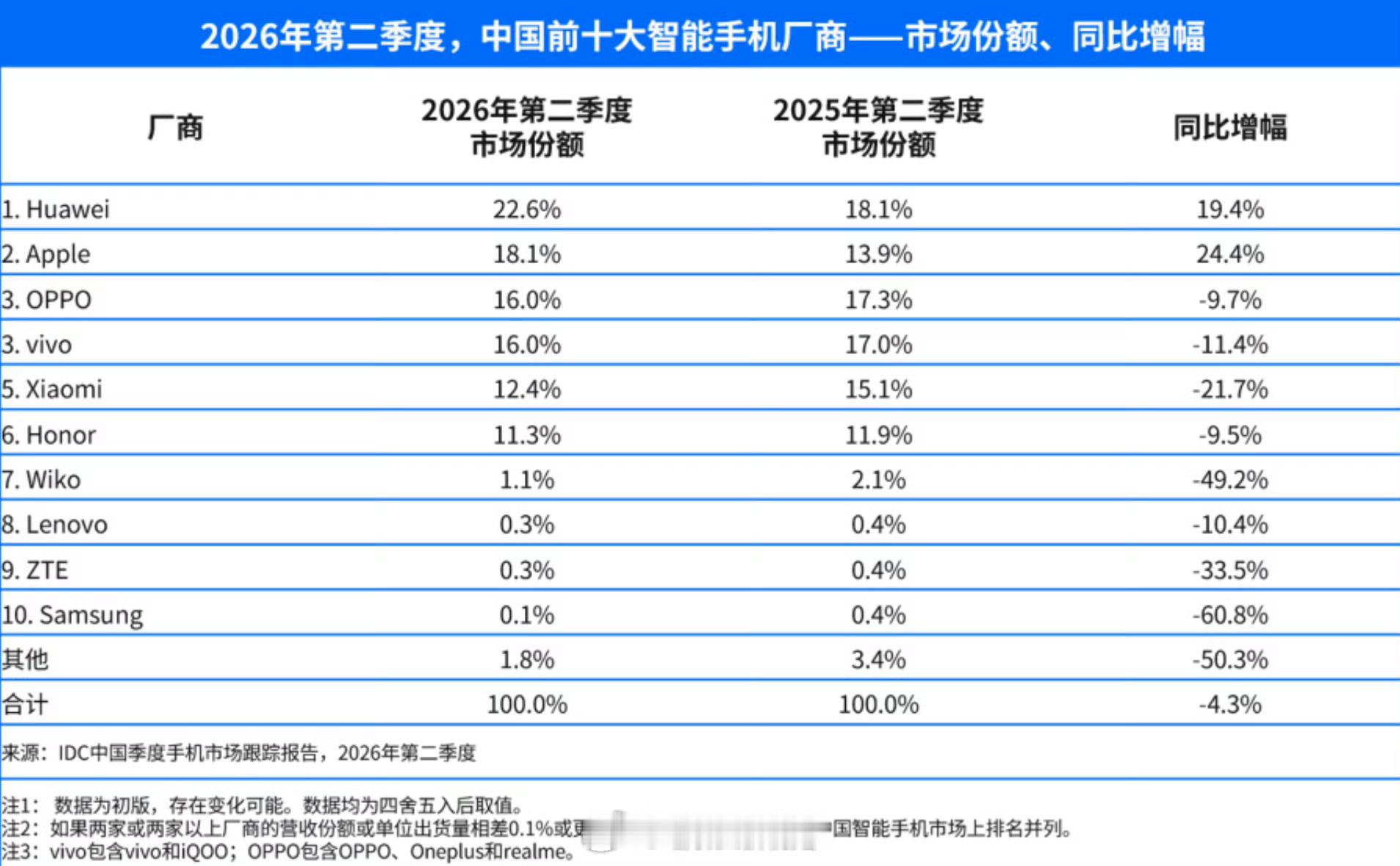 华为二季度中国智能手机出货第一华为22.6%，小米12.4%，三星0.1%，三星