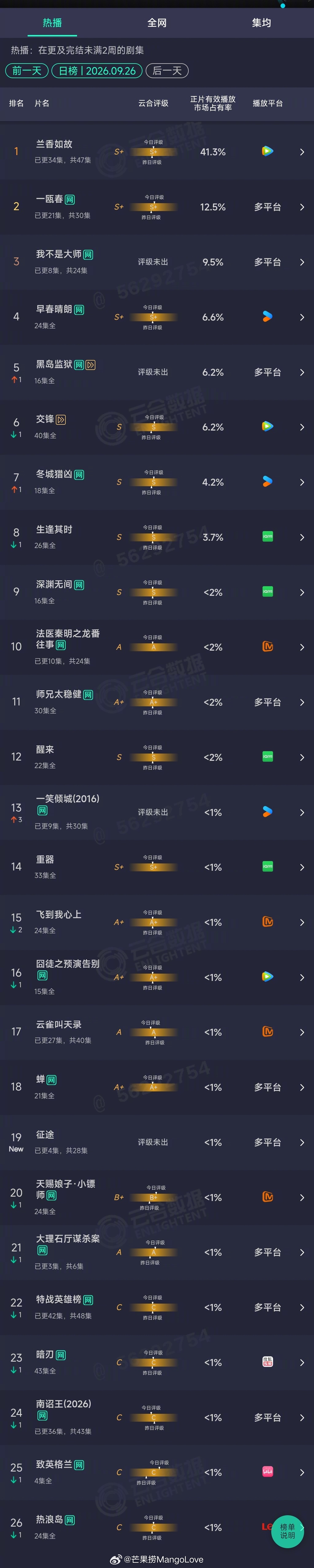 2026年09月26日云合剧集正片有效播放量市占率TOP261 兰香如故 41.