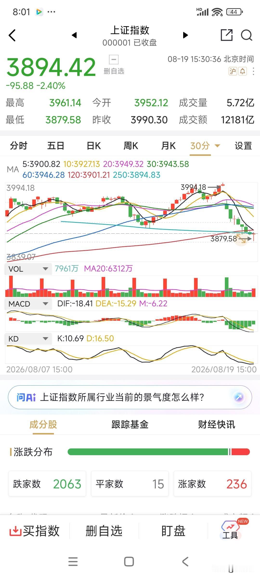 今天，跌了，涨两天了，肯定要洗下，正常跌，好在一跌到位，怕什么？怕个锤子！指数企
