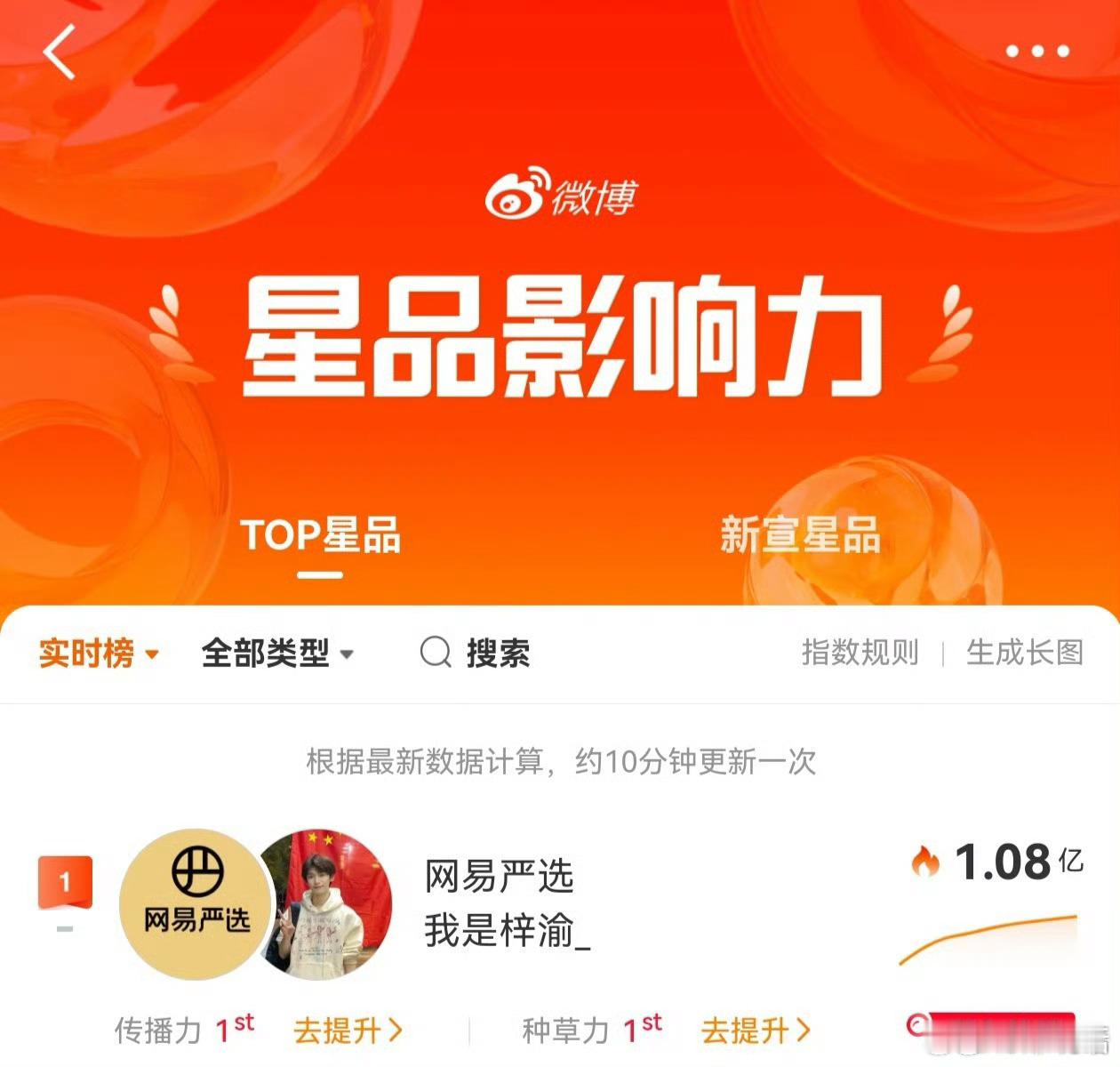 梓渝网易严选代言人官宣1小时星品影响力即破1.08亿🎊目前已稳居TOP星品榜实