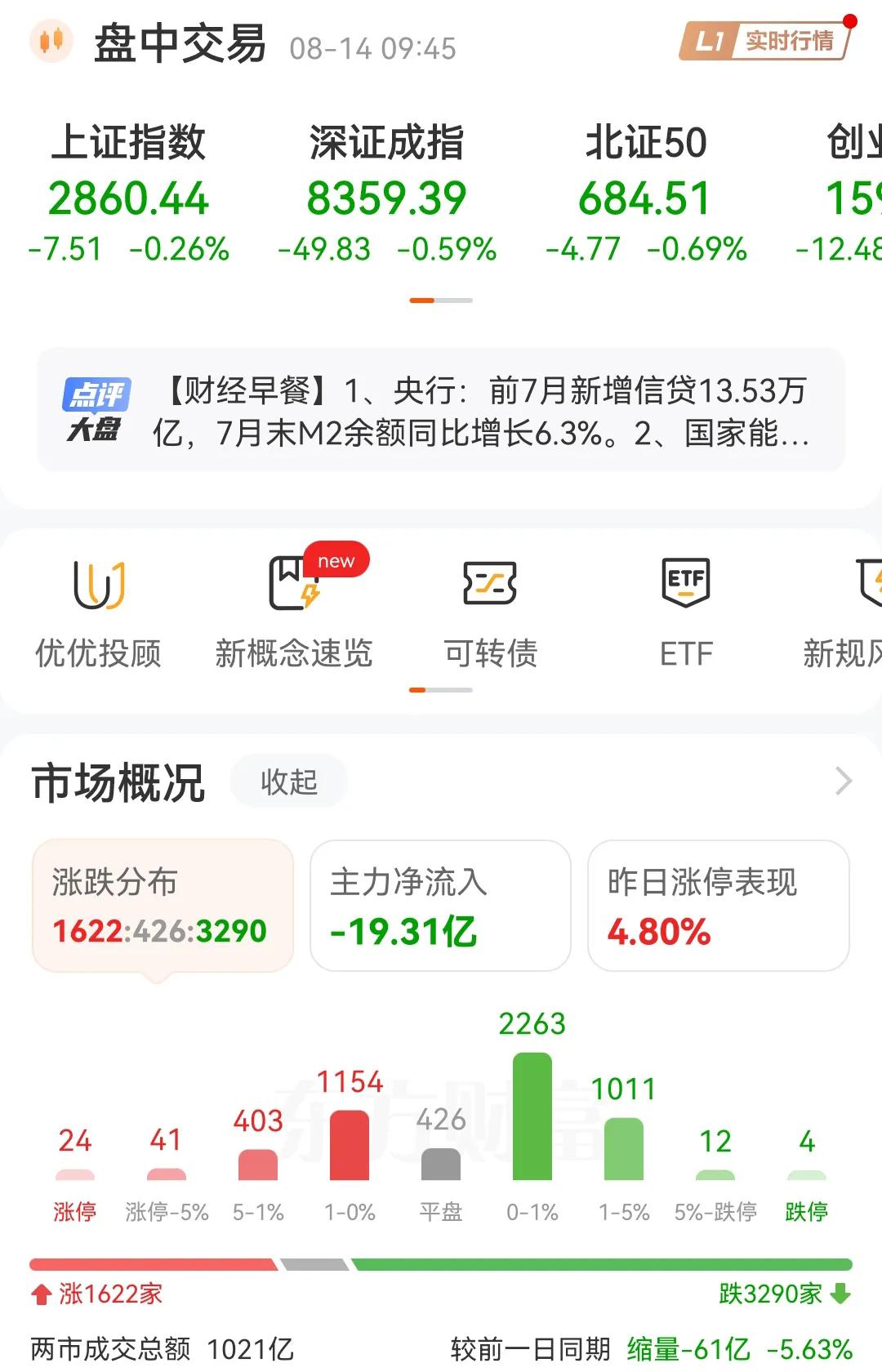 A股开盘三件套。
1，开盘三大指数齐跌。
2，主力资金开盘即流出。
3，下跌个股