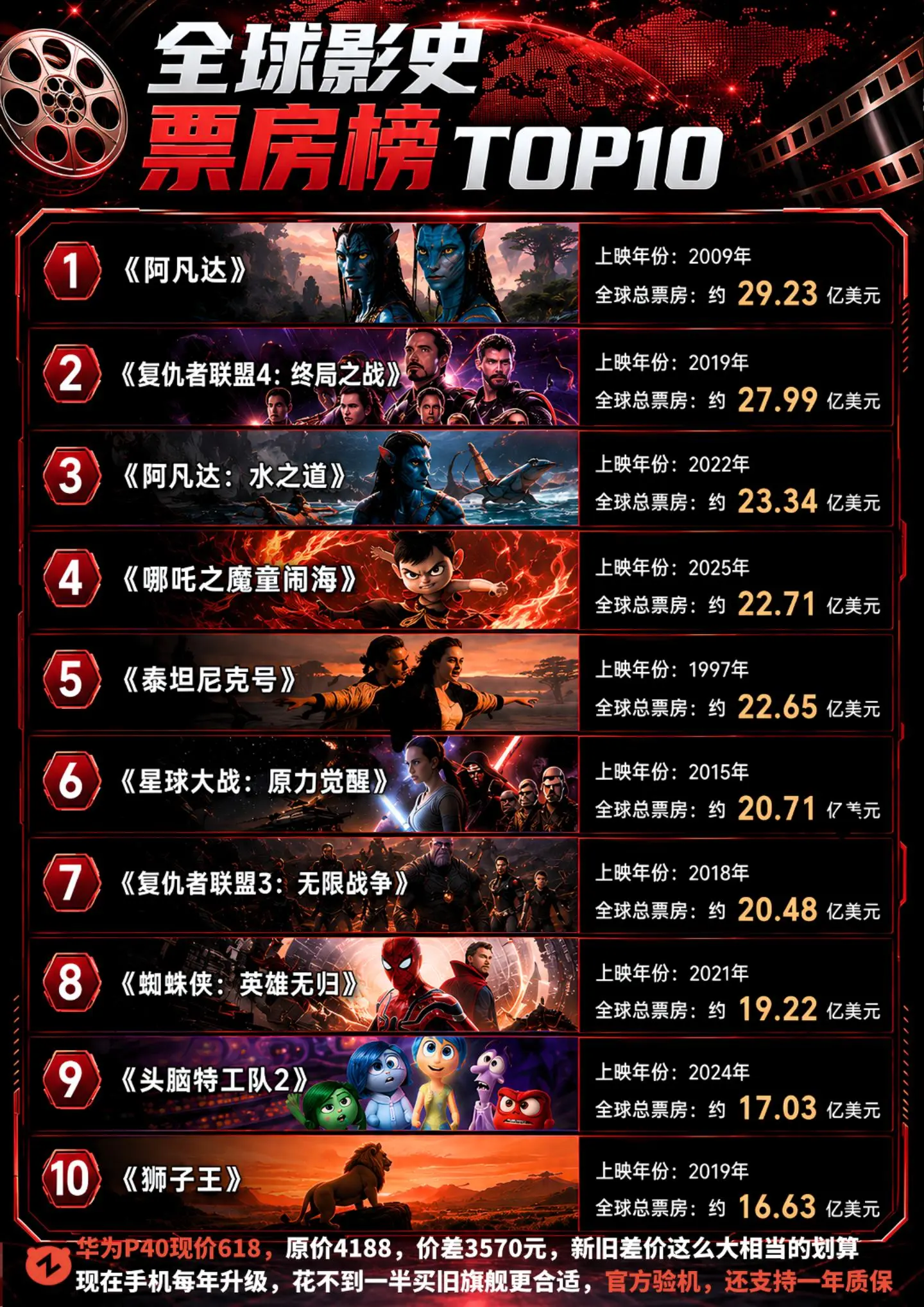 全球TOP10！复联5上映能否重新洗牌？