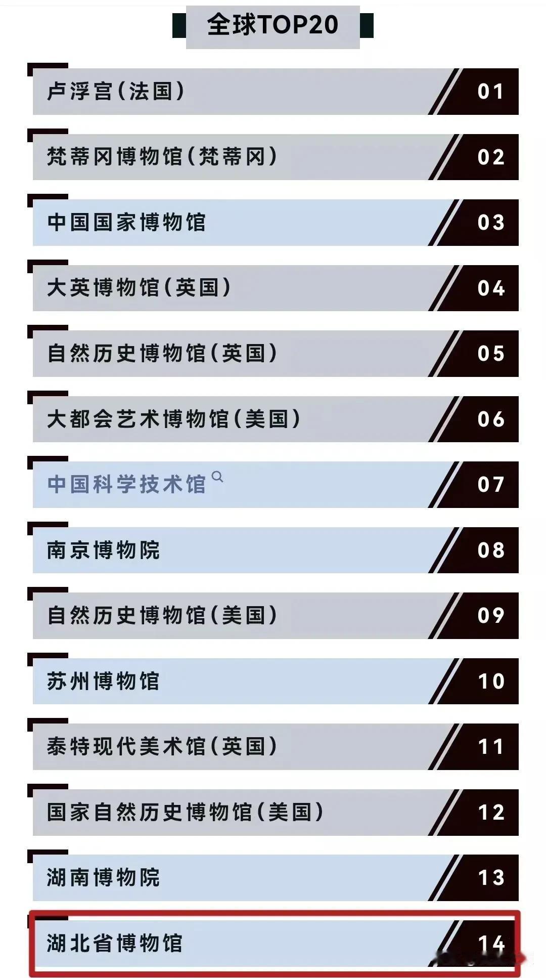 湖北省博物馆排名全球第14位

近日，国际权威的《2023年主题公园和博物馆报告