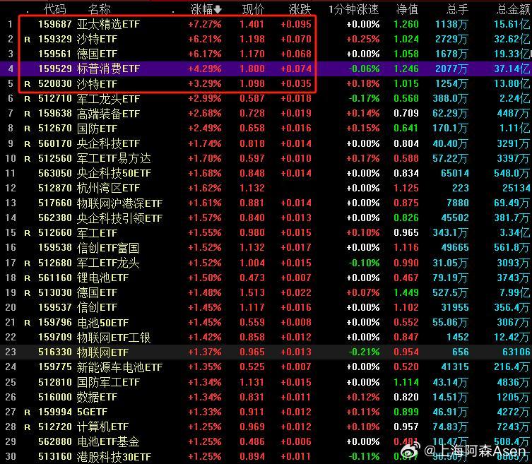 ETF涨幅榜前五名，不是德国、沙特就是标普，说实话，我眼红了！ 