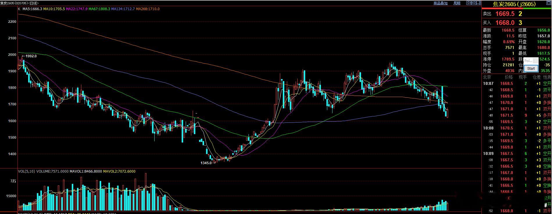 焦煤  焦炭这样的走势 短线只能反弹思路对待  快速回调后的低位震荡时间周期不够