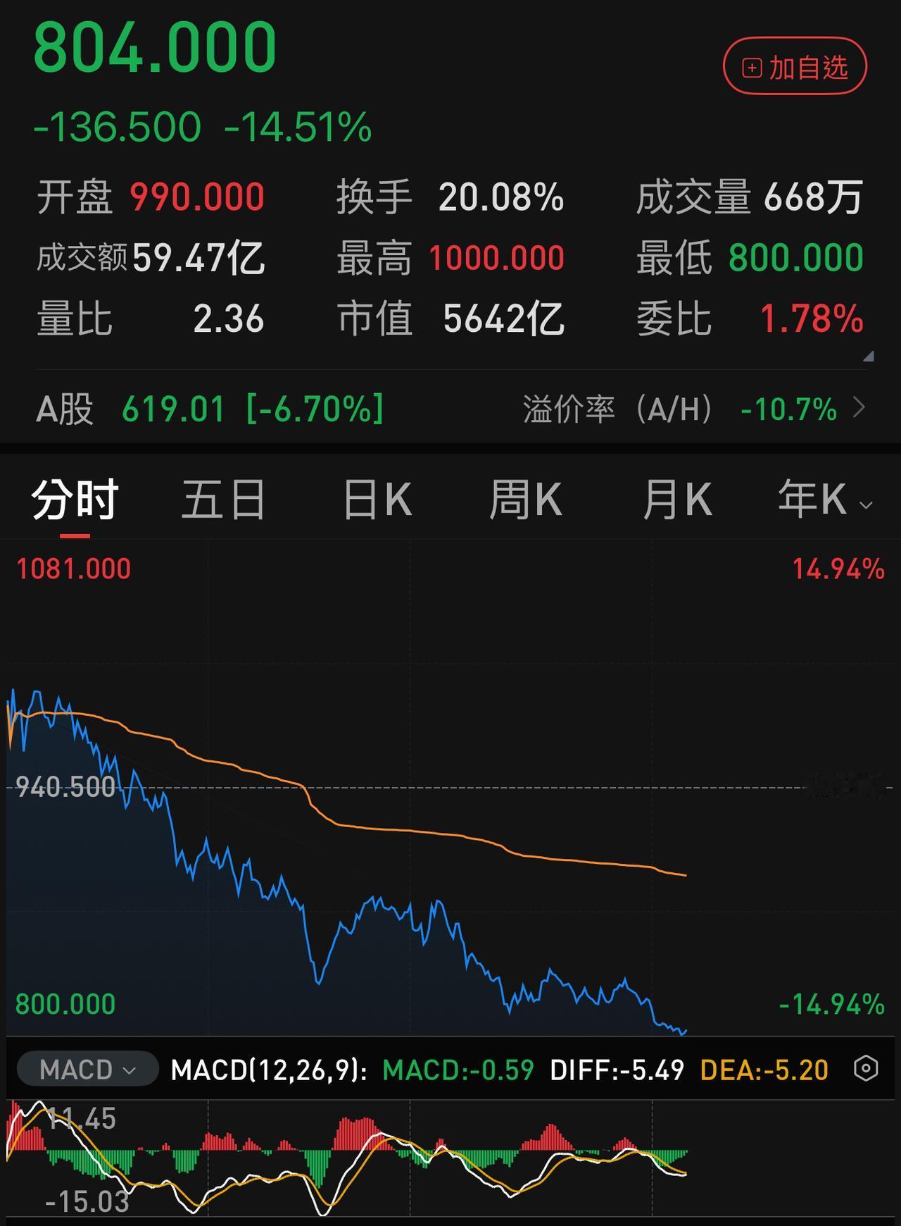 兆易创新，业绩增长超过1000 ％，股票是埋人，A股H股同步大跌，H股跌幅超过-