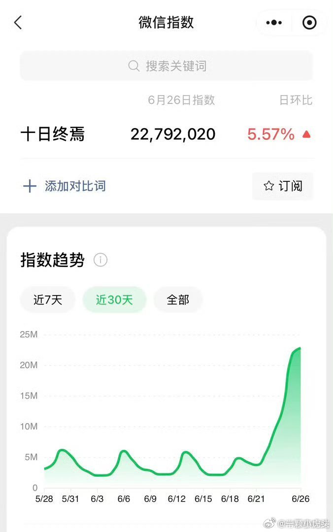 肖战十日终焉抖指在预告第三天飙到200多万，微指2000多万，还在发酵中！肖战的