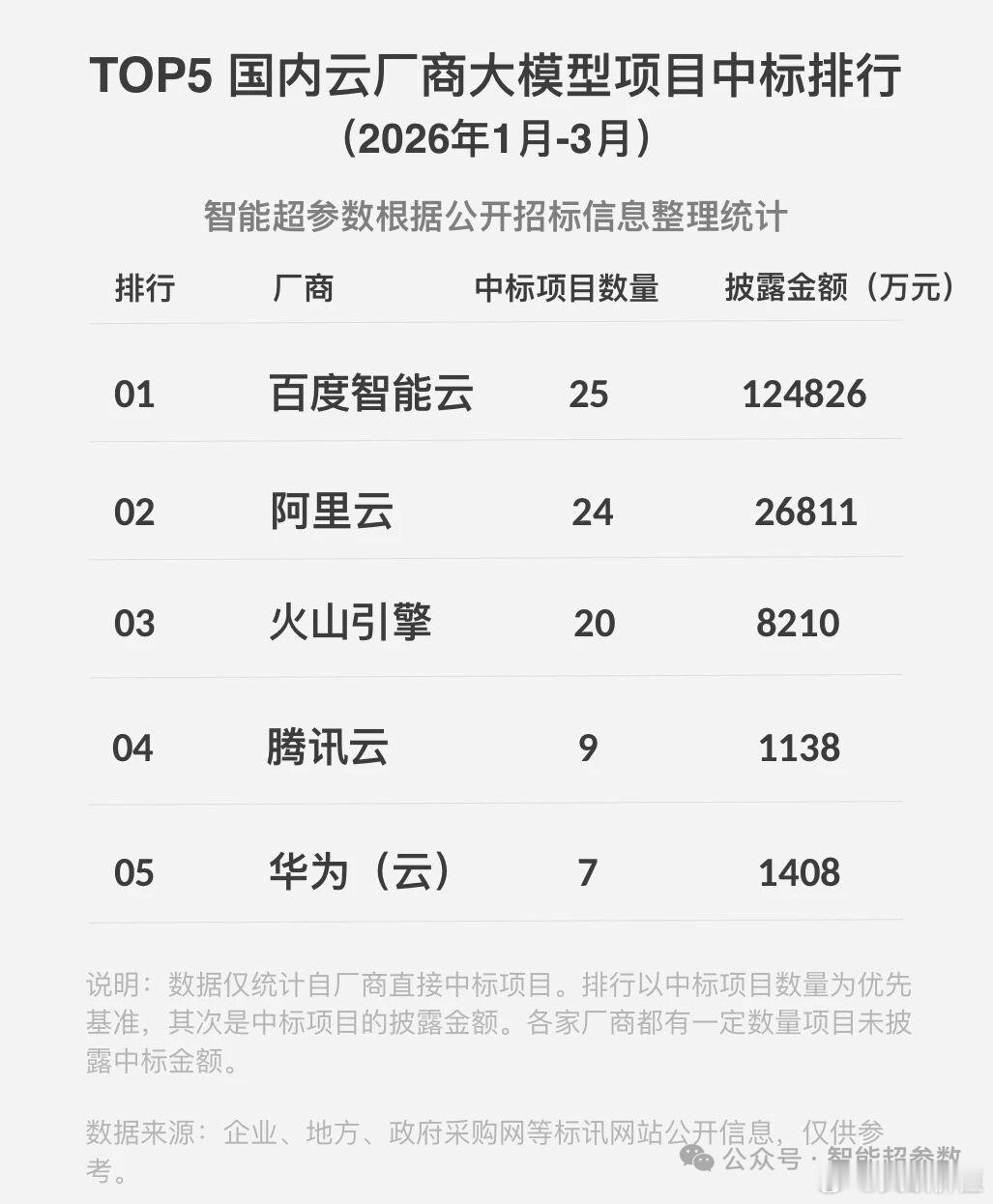 不知道是不是因为讯飞的大模型项目中标太过于遥遥领先，还是因为什么，一季度都已经过