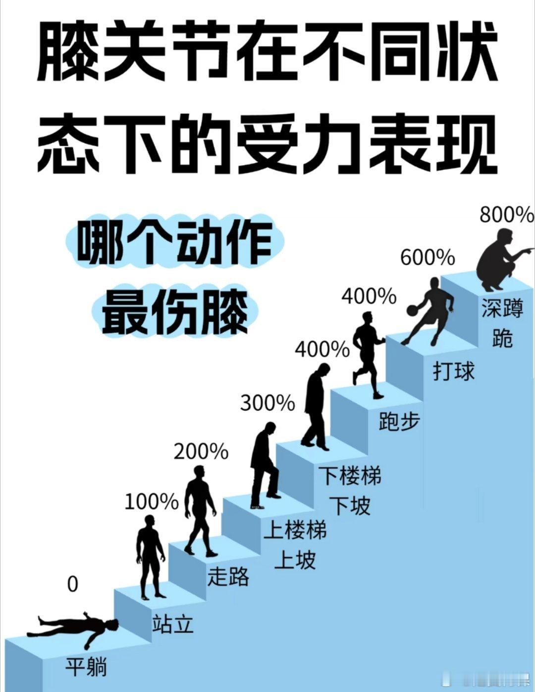 最伤膝盖的行为很多人每天在做排人的膝盖老了可咋办哦[捂嘴哭] ​​​