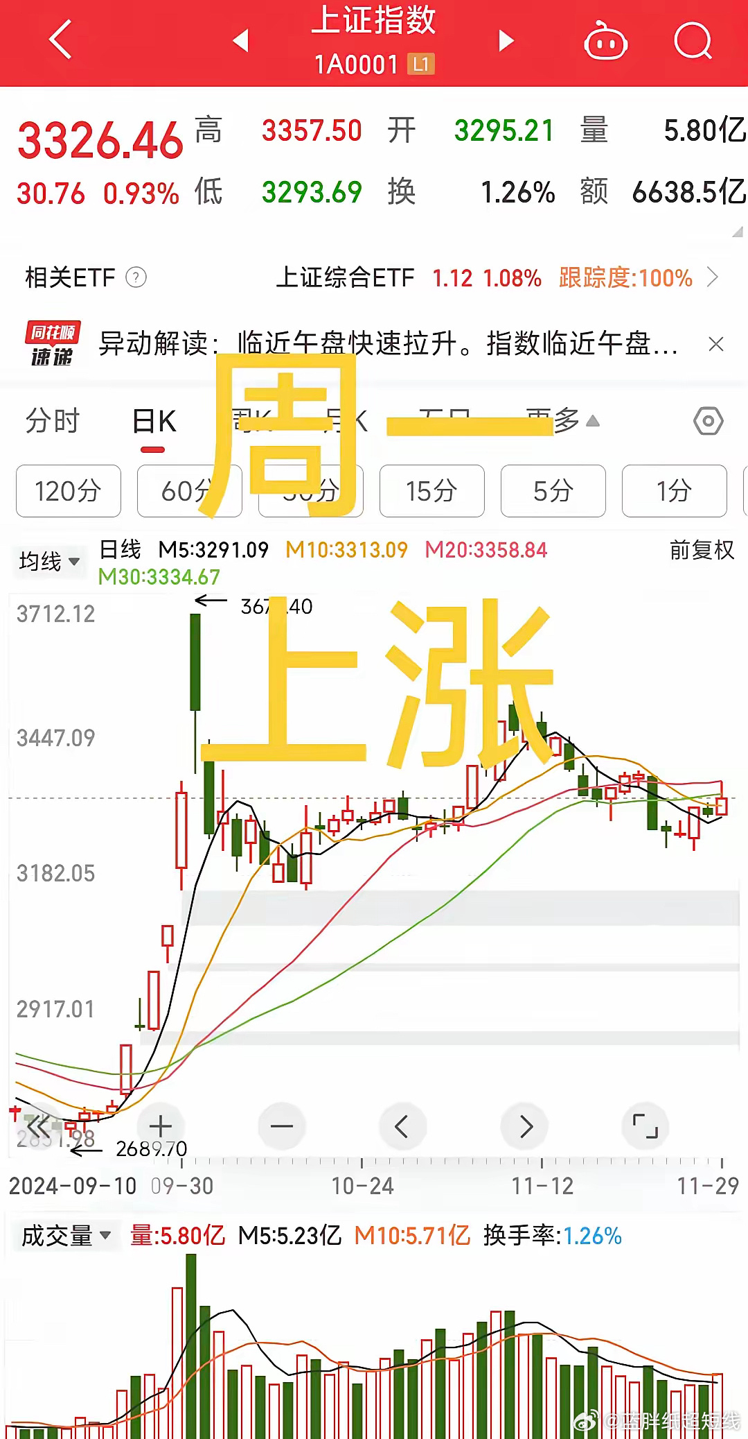 A股周一研判：周五暴力拉升后，震荡了半天，目的是消化上方套牢盘。个股表现很活跃，