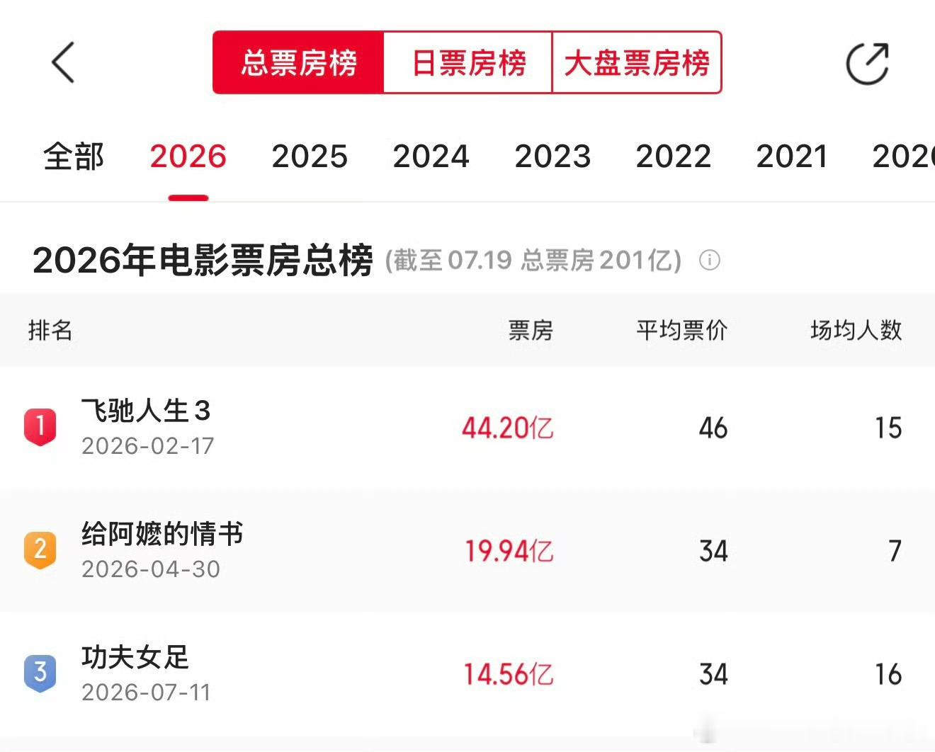 功夫女足票房周星驰新作《功夫女足》上映九天票房突破14.48亿，跻身年度票房前三