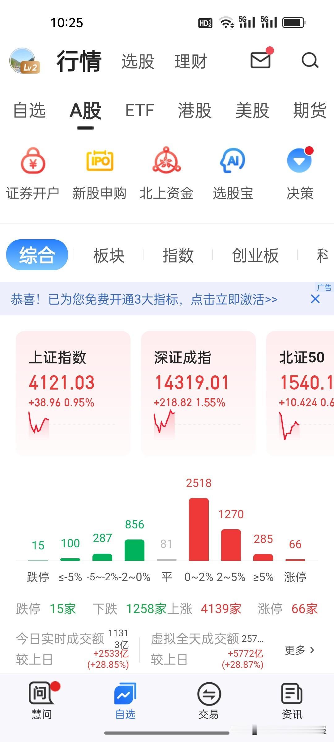 李大霄昨天还是谨慎了啊！罕见戴着蓝围巾发视频，声称今天可能会小幅高开，可能有小红