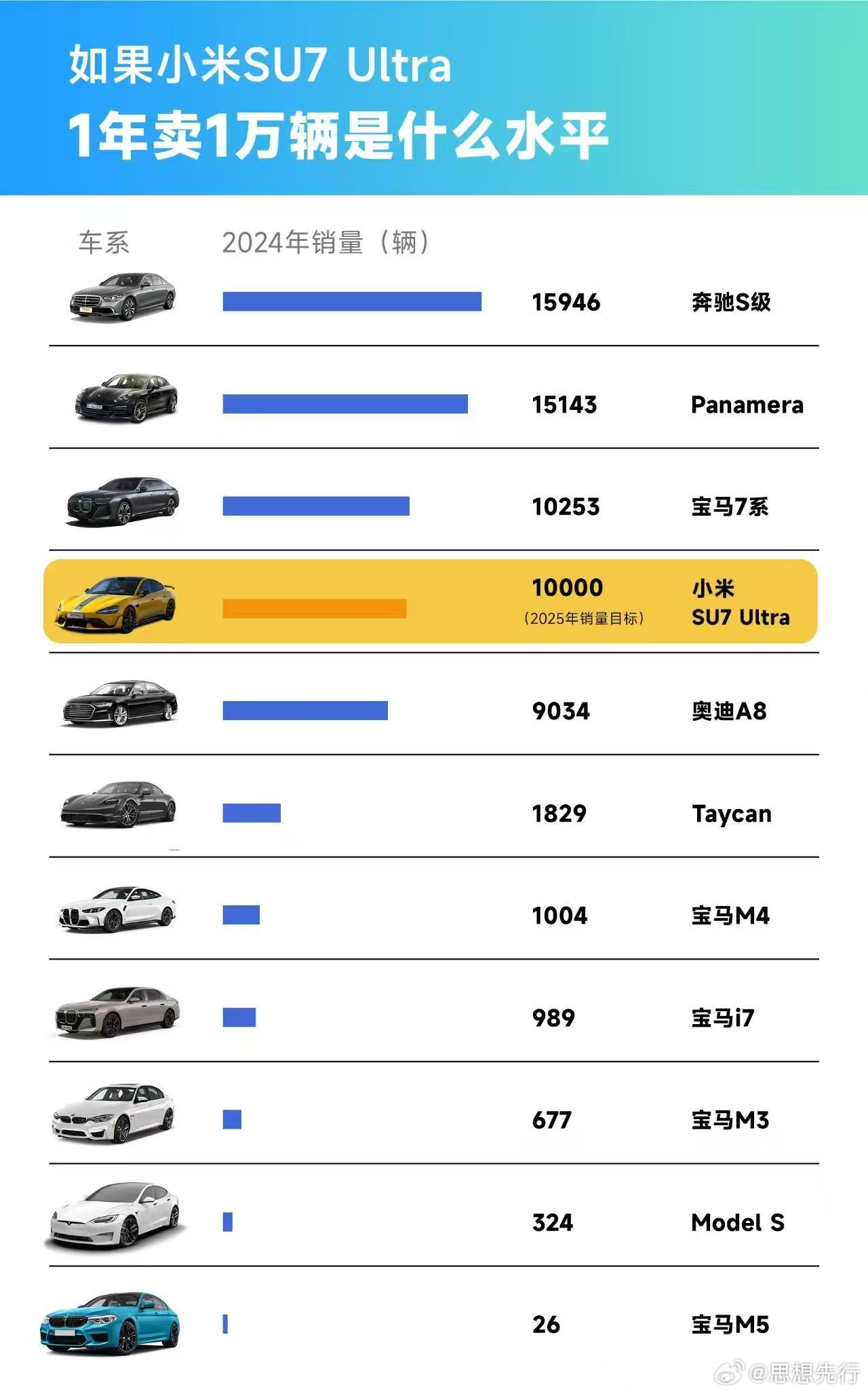 雷军称SU7Ultra一万目标9成把握 雷军放话，小米SU7 Ultra一万目标