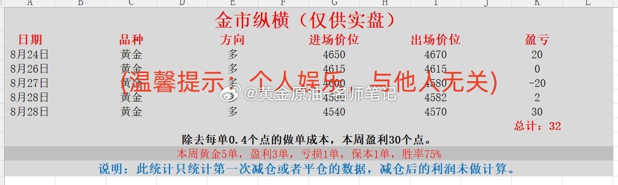 金价1小时连降4次 黄金 金价 现货黄金 本周喊单统计第三部分（2026.8.2