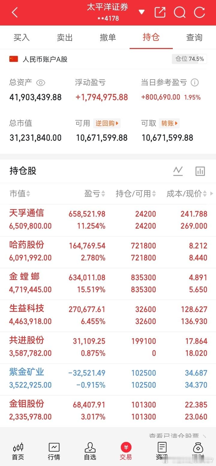8月27日盘中实盘📝仓位74.6%，市场情绪回暖。1、天孚通信：持仓，浮盈11