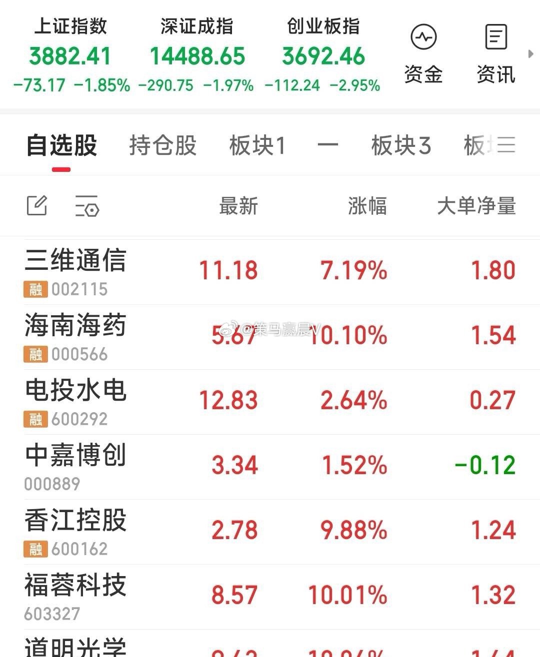 【明天怎样个上车下车法？】都想退市了，关注的票明天怎样个上车下车法？ 